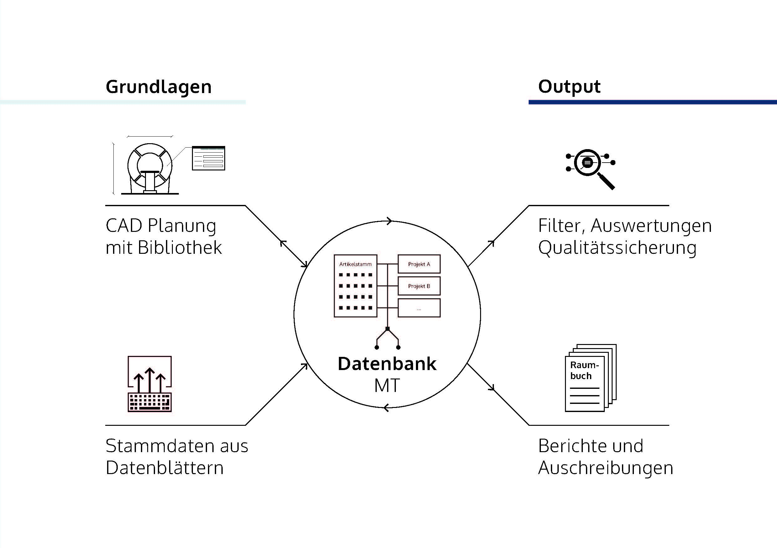 Datenbank Medizintechnik